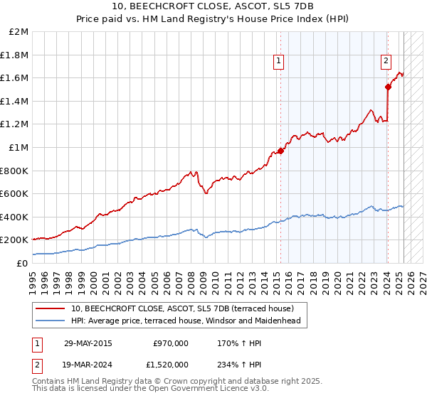 10, BEECHCROFT CLOSE, ASCOT, SL5 7DB: Price paid vs HM Land Registry's House Price Index