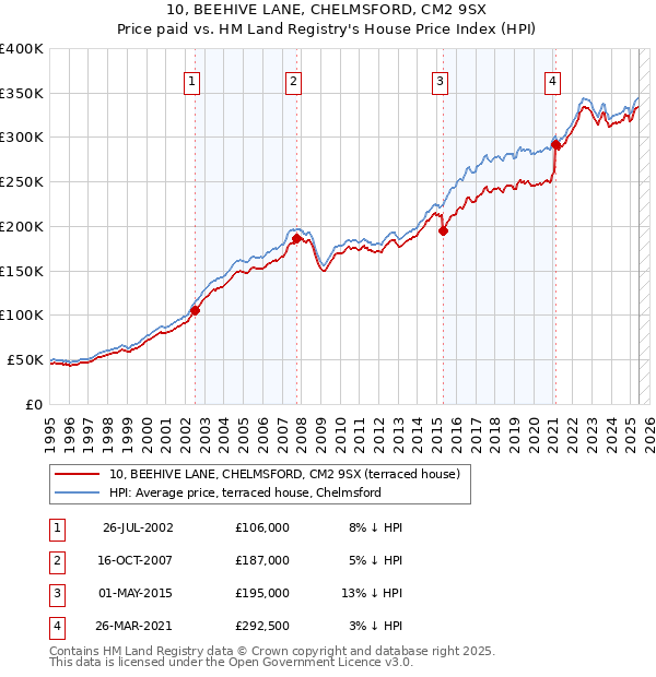 10, BEEHIVE LANE, CHELMSFORD, CM2 9SX: Price paid vs HM Land Registry's House Price Index