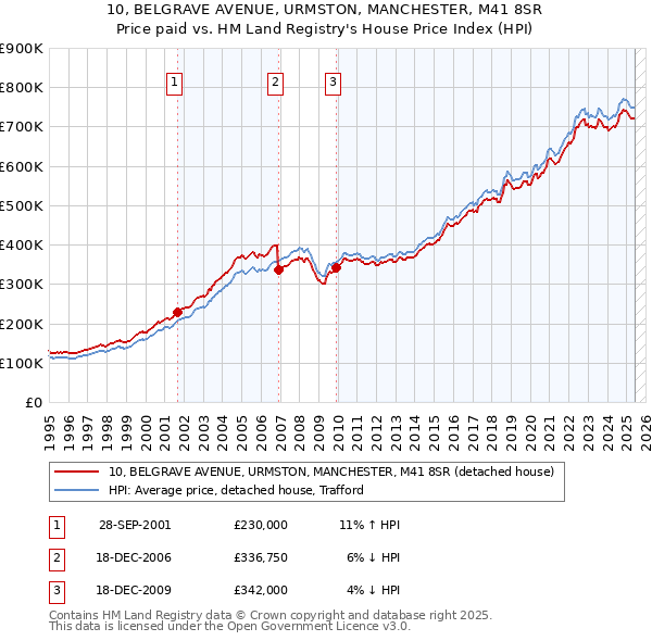 10, BELGRAVE AVENUE, URMSTON, MANCHESTER, M41 8SR: Price paid vs HM Land Registry's House Price Index