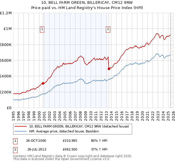 10, BELL FARM GREEN, BILLERICAY, CM12 9RW: Price paid vs HM Land Registry's House Price Index