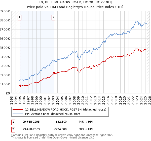 10, BELL MEADOW ROAD, HOOK, RG27 9HJ: Price paid vs HM Land Registry's House Price Index