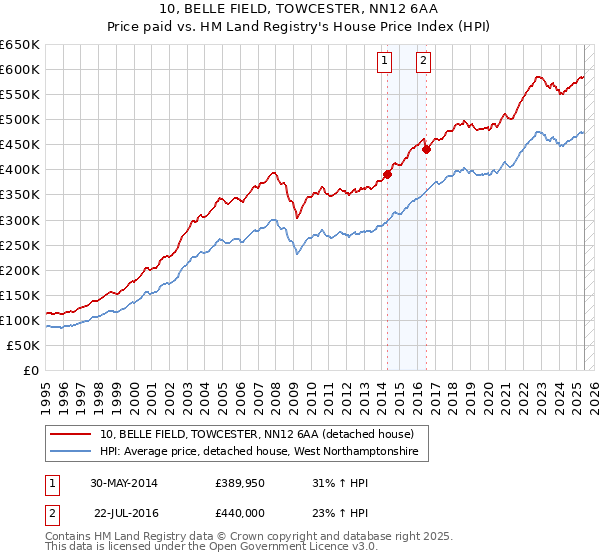 10, BELLE FIELD, TOWCESTER, NN12 6AA: Price paid vs HM Land Registry's House Price Index