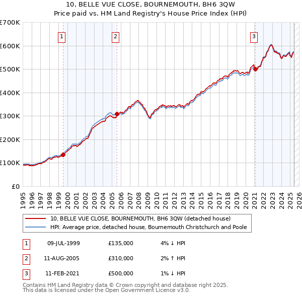 10, BELLE VUE CLOSE, BOURNEMOUTH, BH6 3QW: Price paid vs HM Land Registry's House Price Index