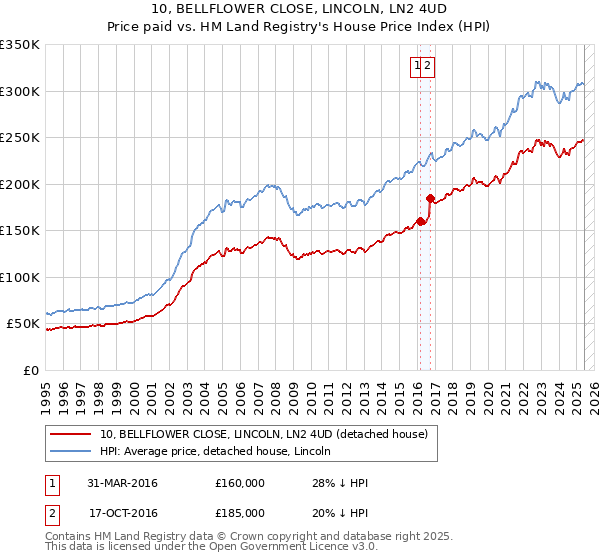 10, BELLFLOWER CLOSE, LINCOLN, LN2 4UD: Price paid vs HM Land Registry's House Price Index