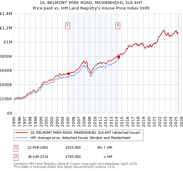 10, BELMONT PARK ROAD, MAIDENHEAD, SL6 6HT: Price paid vs HM Land Registry's House Price Index