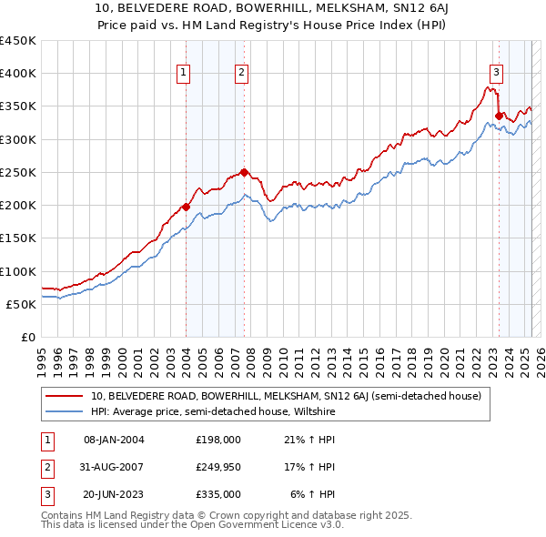 10, BELVEDERE ROAD, BOWERHILL, MELKSHAM, SN12 6AJ: Price paid vs HM Land Registry's House Price Index