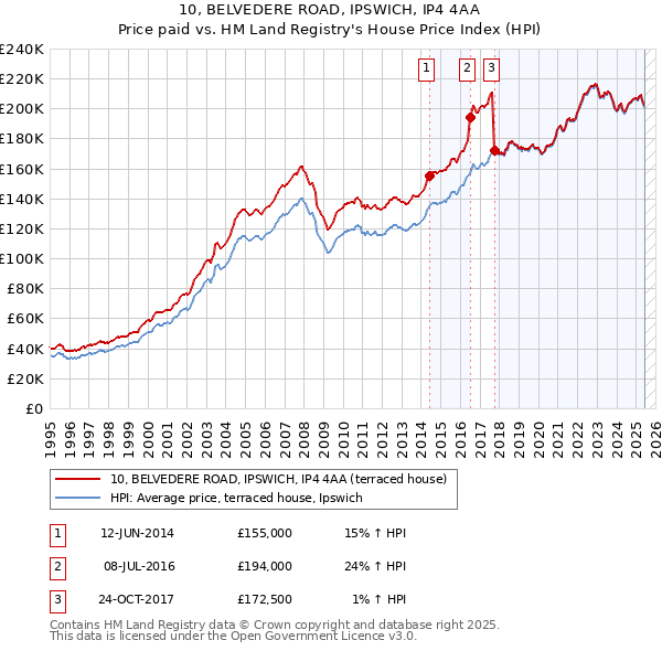 10, BELVEDERE ROAD, IPSWICH, IP4 4AA: Price paid vs HM Land Registry's House Price Index