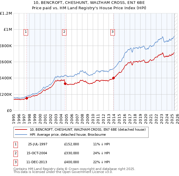 10, BENCROFT, CHESHUNT, WALTHAM CROSS, EN7 6BE: Price paid vs HM Land Registry's House Price Index