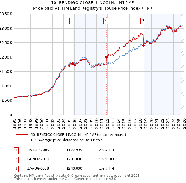 10, BENDIGO CLOSE, LINCOLN, LN1 1AF: Price paid vs HM Land Registry's House Price Index