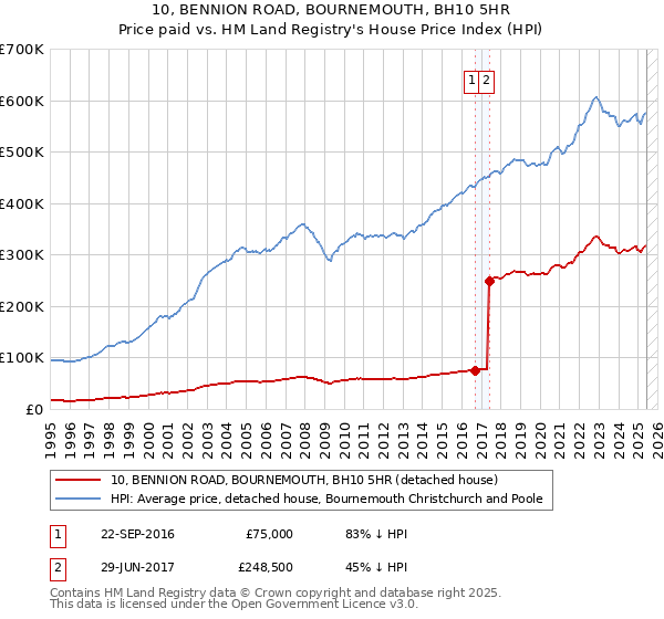 10, BENNION ROAD, BOURNEMOUTH, BH10 5HR: Price paid vs HM Land Registry's House Price Index