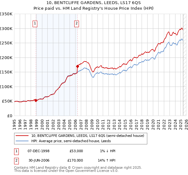 10, BENTCLIFFE GARDENS, LEEDS, LS17 6QS: Price paid vs HM Land Registry's House Price Index