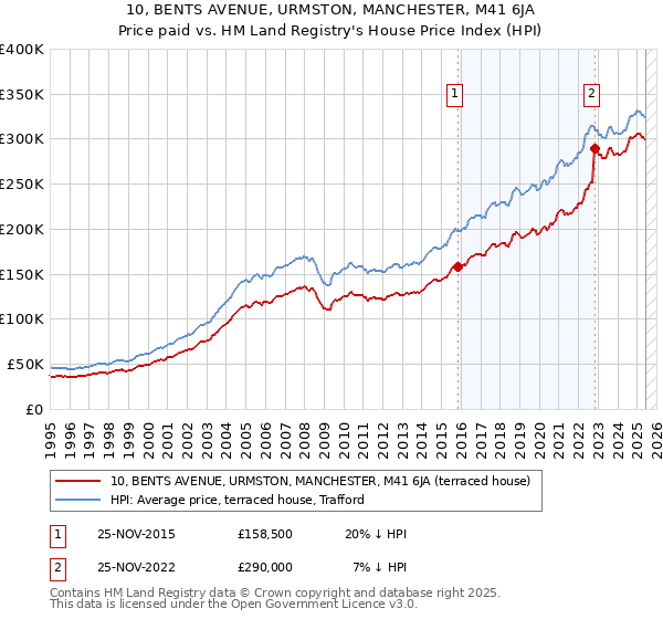 10, BENTS AVENUE, URMSTON, MANCHESTER, M41 6JA: Price paid vs HM Land Registry's House Price Index