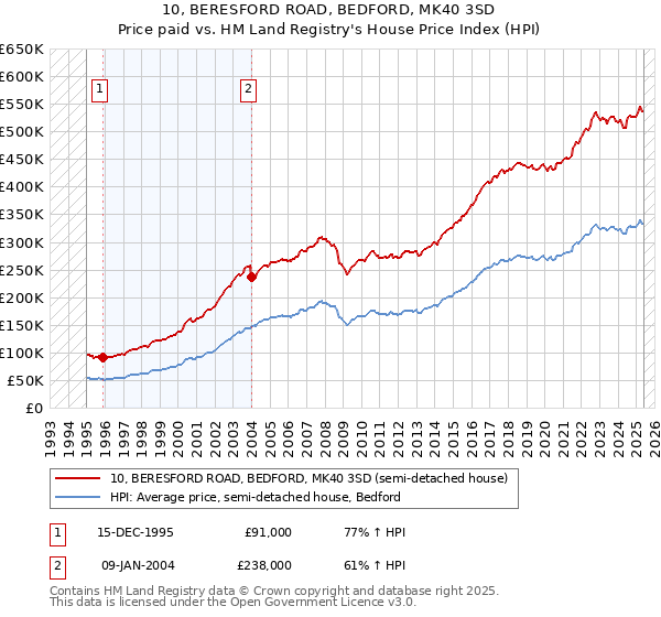10, BERESFORD ROAD, BEDFORD, MK40 3SD: Price paid vs HM Land Registry's House Price Index