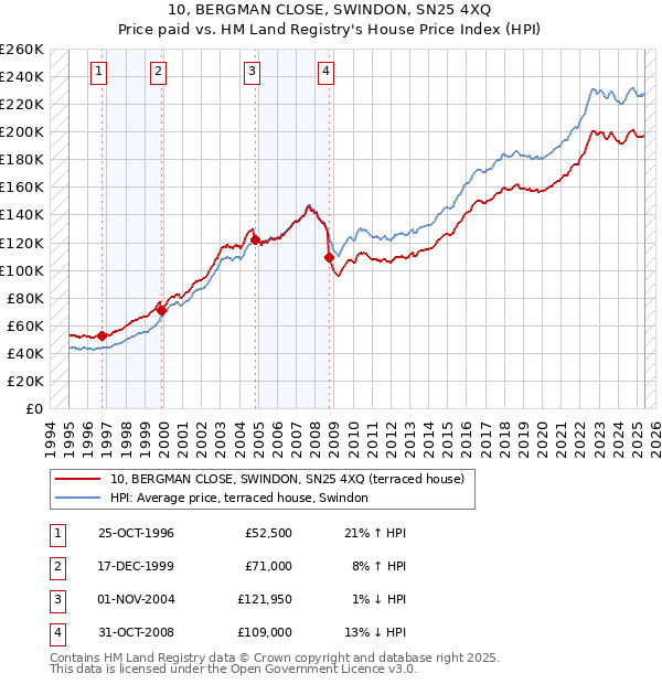 10, BERGMAN CLOSE, SWINDON, SN25 4XQ: Price paid vs HM Land Registry's House Price Index