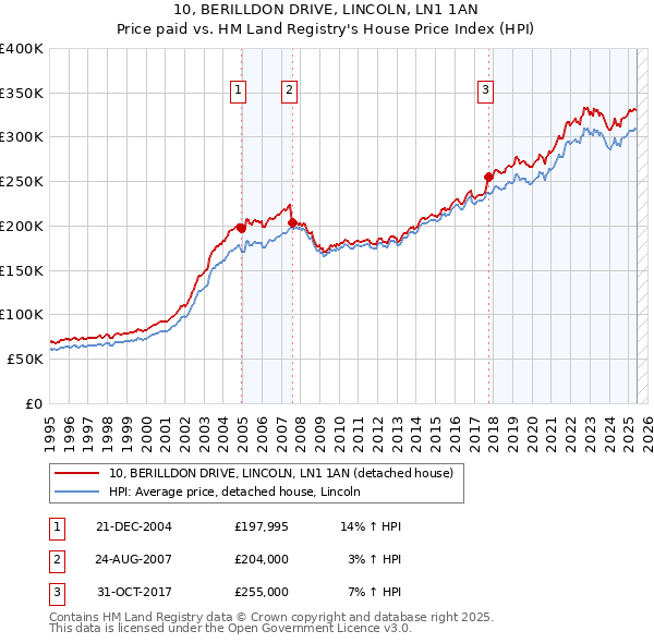 10, BERILLDON DRIVE, LINCOLN, LN1 1AN: Price paid vs HM Land Registry's House Price Index