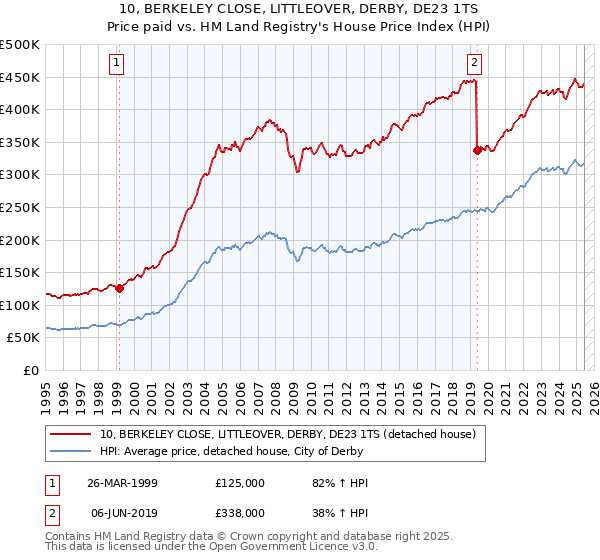 10, BERKELEY CLOSE, LITTLEOVER, DERBY, DE23 1TS: Price paid vs HM Land Registry's House Price Index