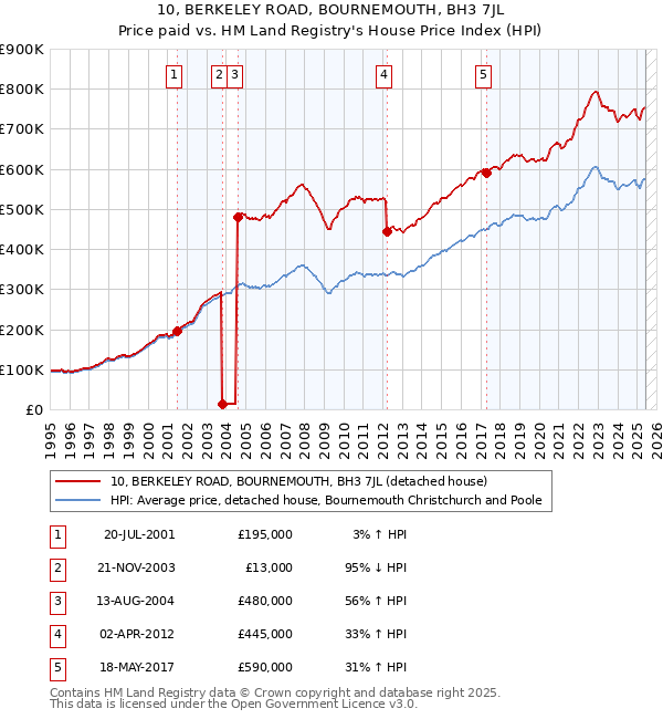 10, BERKELEY ROAD, BOURNEMOUTH, BH3 7JL: Price paid vs HM Land Registry's House Price Index