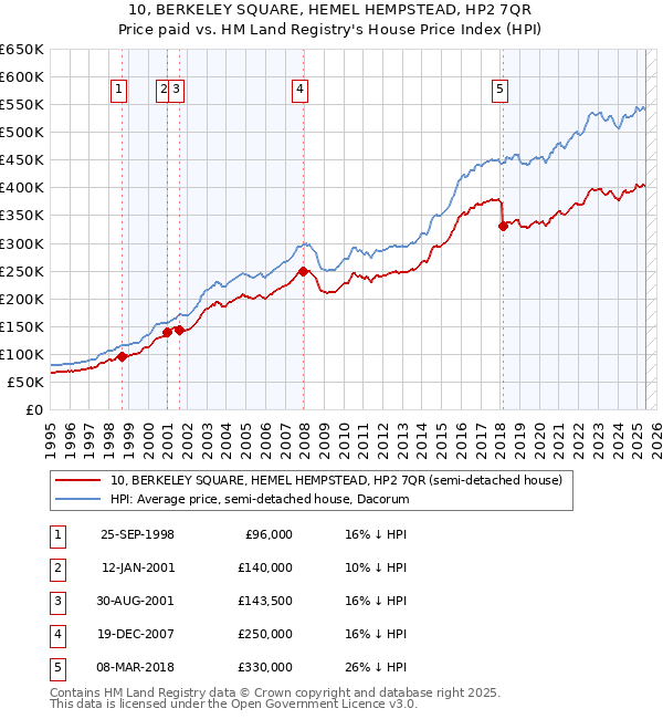 10, BERKELEY SQUARE, HEMEL HEMPSTEAD, HP2 7QR: Price paid vs HM Land Registry's House Price Index