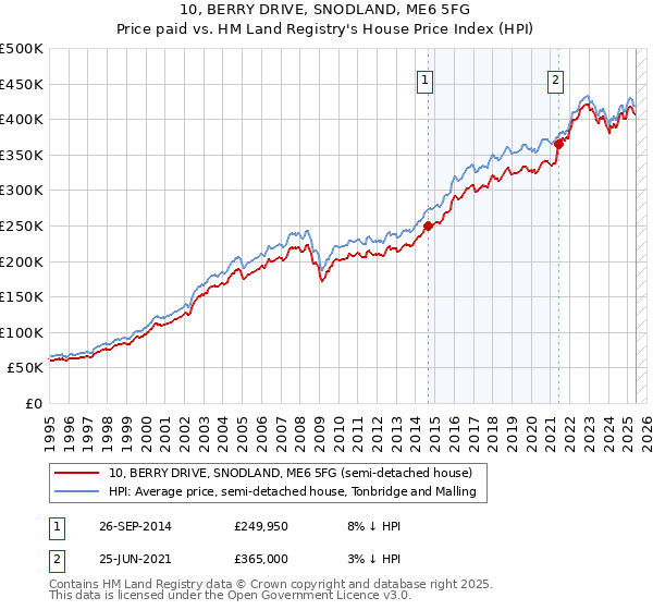 10, BERRY DRIVE, SNODLAND, ME6 5FG: Price paid vs HM Land Registry's House Price Index