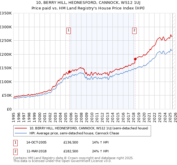 10, BERRY HILL, HEDNESFORD, CANNOCK, WS12 1UJ: Price paid vs HM Land Registry's House Price Index