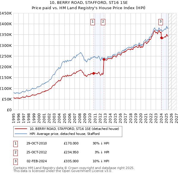 10, BERRY ROAD, STAFFORD, ST16 1SE: Price paid vs HM Land Registry's House Price Index