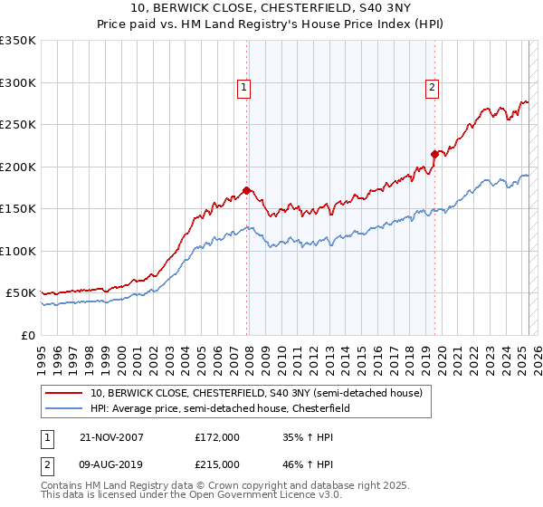 10, BERWICK CLOSE, CHESTERFIELD, S40 3NY: Price paid vs HM Land Registry's House Price Index