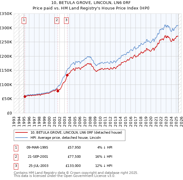 10, BETULA GROVE, LINCOLN, LN6 0RF: Price paid vs HM Land Registry's House Price Index
