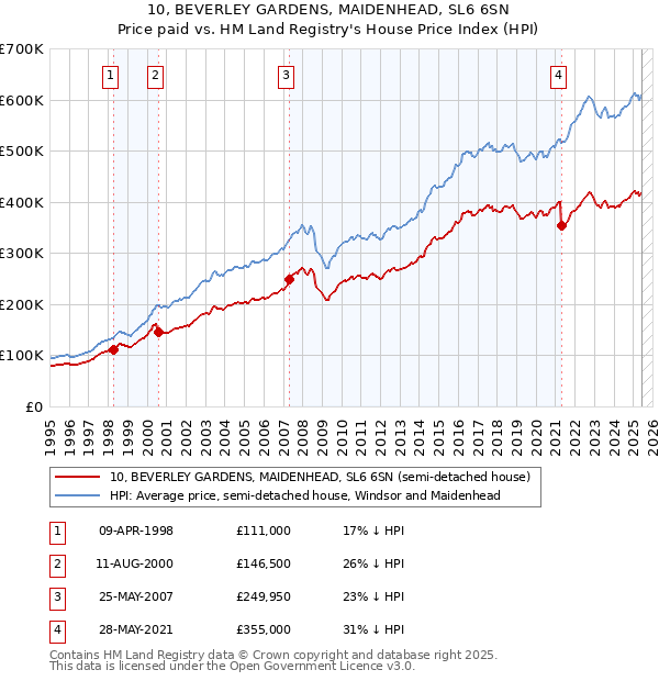 10, BEVERLEY GARDENS, MAIDENHEAD, SL6 6SN: Price paid vs HM Land Registry's House Price Index