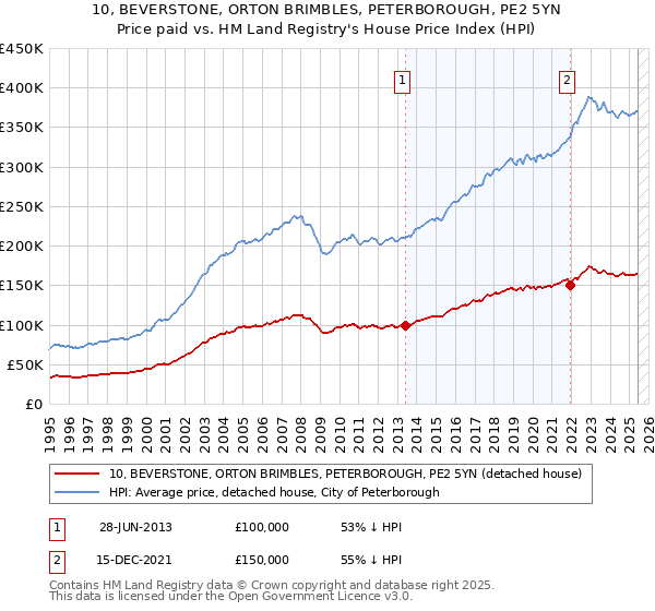 10, BEVERSTONE, ORTON BRIMBLES, PETERBOROUGH, PE2 5YN: Price paid vs HM Land Registry's House Price Index