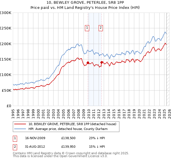 10, BEWLEY GROVE, PETERLEE, SR8 1PP: Price paid vs HM Land Registry's House Price Index