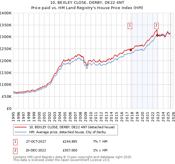 10, BEXLEY CLOSE, DERBY, DE22 4NT: Price paid vs HM Land Registry's House Price Index