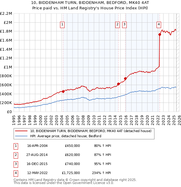 10, BIDDENHAM TURN, BIDDENHAM, BEDFORD, MK40 4AT: Price paid vs HM Land Registry's House Price Index