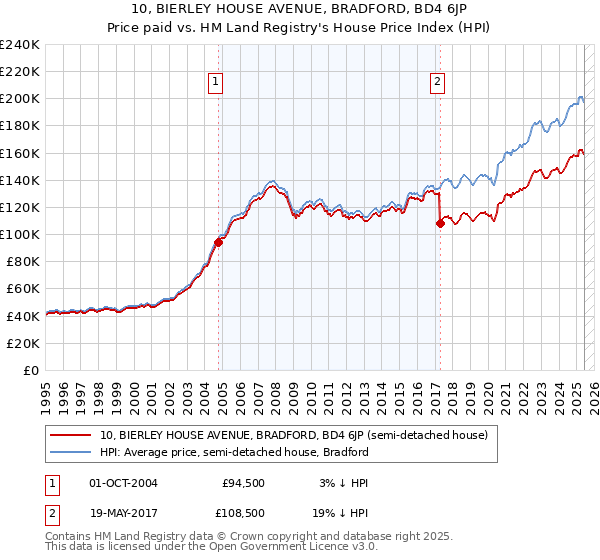 10, BIERLEY HOUSE AVENUE, BRADFORD, BD4 6JP: Price paid vs HM Land Registry's House Price Index
