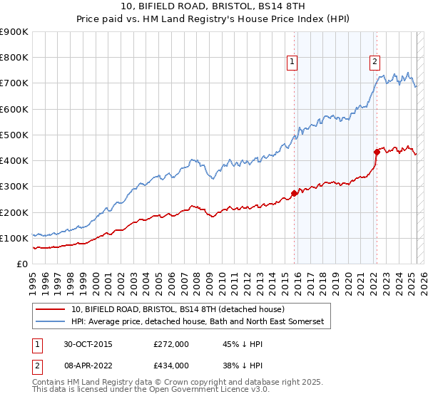 10, BIFIELD ROAD, BRISTOL, BS14 8TH: Price paid vs HM Land Registry's House Price Index