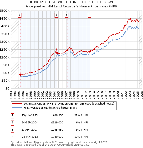 10, BIGGS CLOSE, WHETSTONE, LEICESTER, LE8 6WG: Price paid vs HM Land Registry's House Price Index