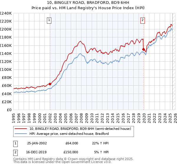 10, BINGLEY ROAD, BRADFORD, BD9 6HH: Price paid vs HM Land Registry's House Price Index