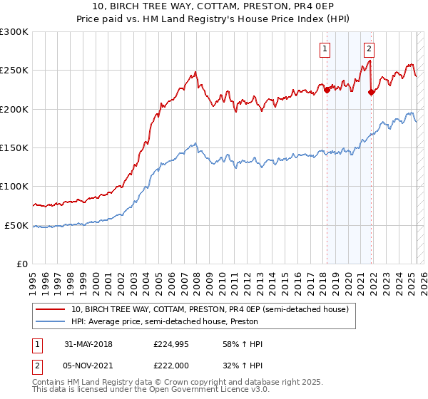 10, BIRCH TREE WAY, COTTAM, PRESTON, PR4 0EP: Price paid vs HM Land Registry's House Price Index