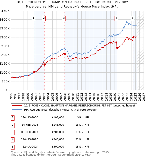 10, BIRCHEN CLOSE, HAMPTON HARGATE, PETERBOROUGH, PE7 8BY: Price paid vs HM Land Registry's House Price Index