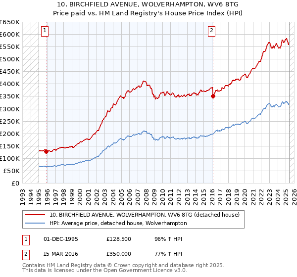 10, BIRCHFIELD AVENUE, WOLVERHAMPTON, WV6 8TG: Price paid vs HM Land Registry's House Price Index