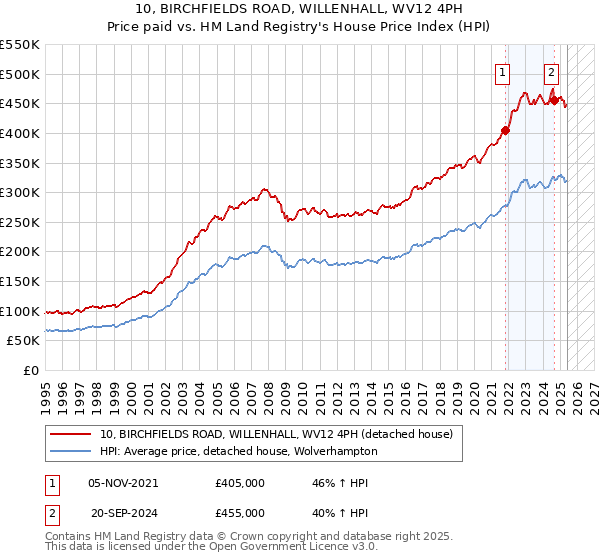 10, BIRCHFIELDS ROAD, WILLENHALL, WV12 4PH: Price paid vs HM Land Registry's House Price Index