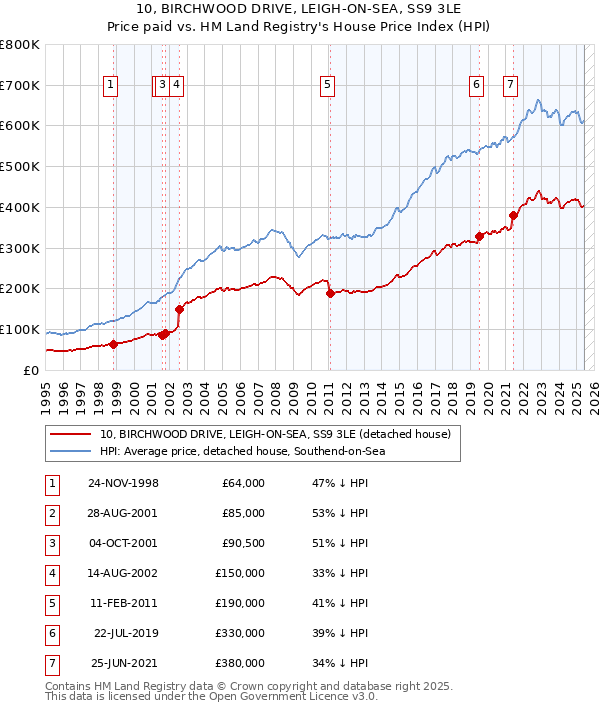 10, BIRCHWOOD DRIVE, LEIGH-ON-SEA, SS9 3LE: Price paid vs HM Land Registry's House Price Index