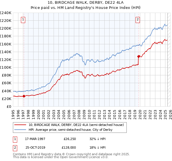 10, BIRDCAGE WALK, DERBY, DE22 4LA: Price paid vs HM Land Registry's House Price Index