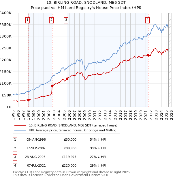 10, BIRLING ROAD, SNODLAND, ME6 5DT: Price paid vs HM Land Registry's House Price Index