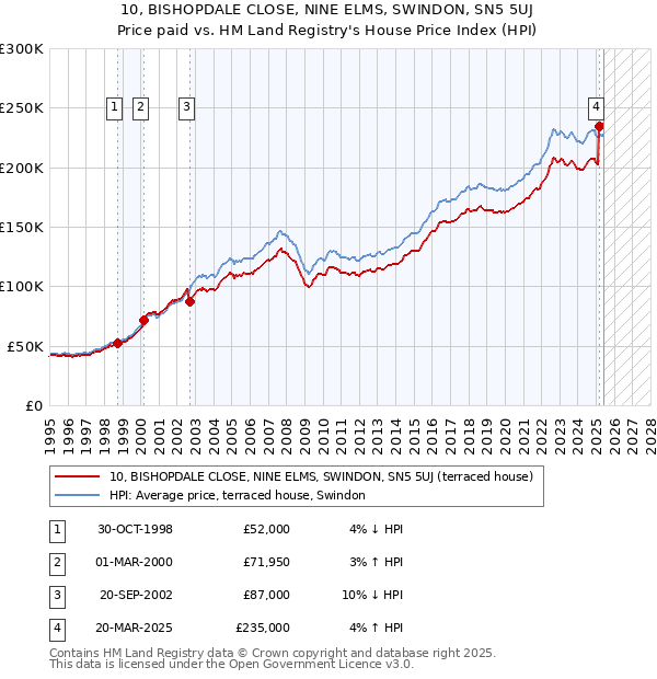 10, BISHOPDALE CLOSE, NINE ELMS, SWINDON, SN5 5UJ: Price paid vs HM Land Registry's House Price Index