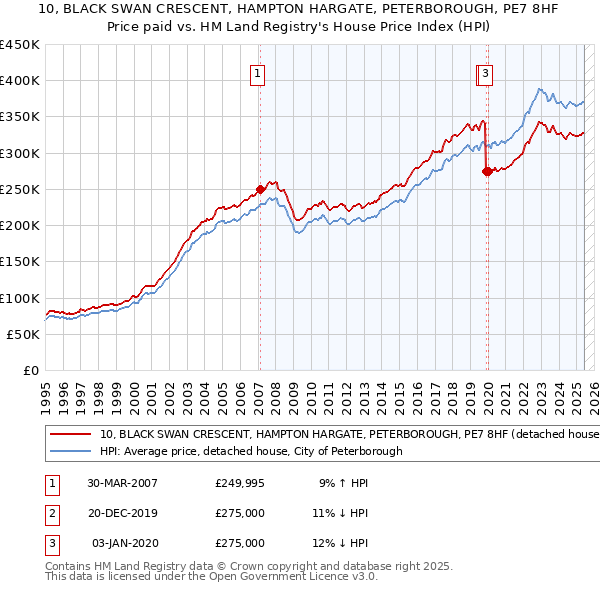 10, BLACK SWAN CRESCENT, HAMPTON HARGATE, PETERBOROUGH, PE7 8HF: Price paid vs HM Land Registry's House Price Index