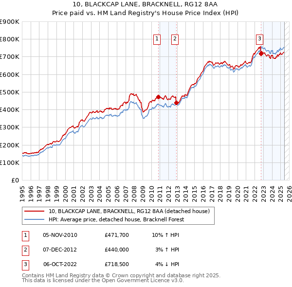 10, BLACKCAP LANE, BRACKNELL, RG12 8AA: Price paid vs HM Land Registry's House Price Index