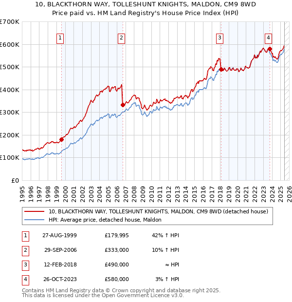 10, BLACKTHORN WAY, TOLLESHUNT KNIGHTS, MALDON, CM9 8WD: Price paid vs HM Land Registry's House Price Index