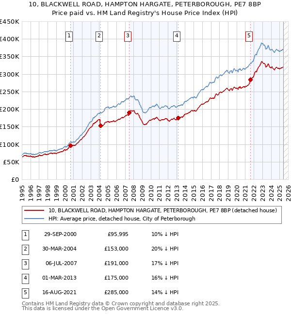10, BLACKWELL ROAD, HAMPTON HARGATE, PETERBOROUGH, PE7 8BP: Price paid vs HM Land Registry's House Price Index