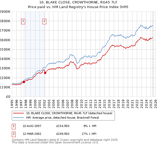 10, BLAKE CLOSE, CROWTHORNE, RG45 7LF: Price paid vs HM Land Registry's House Price Index