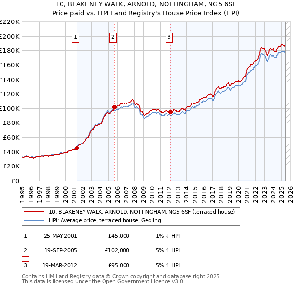 10, BLAKENEY WALK, ARNOLD, NOTTINGHAM, NG5 6SF: Price paid vs HM Land Registry's House Price Index